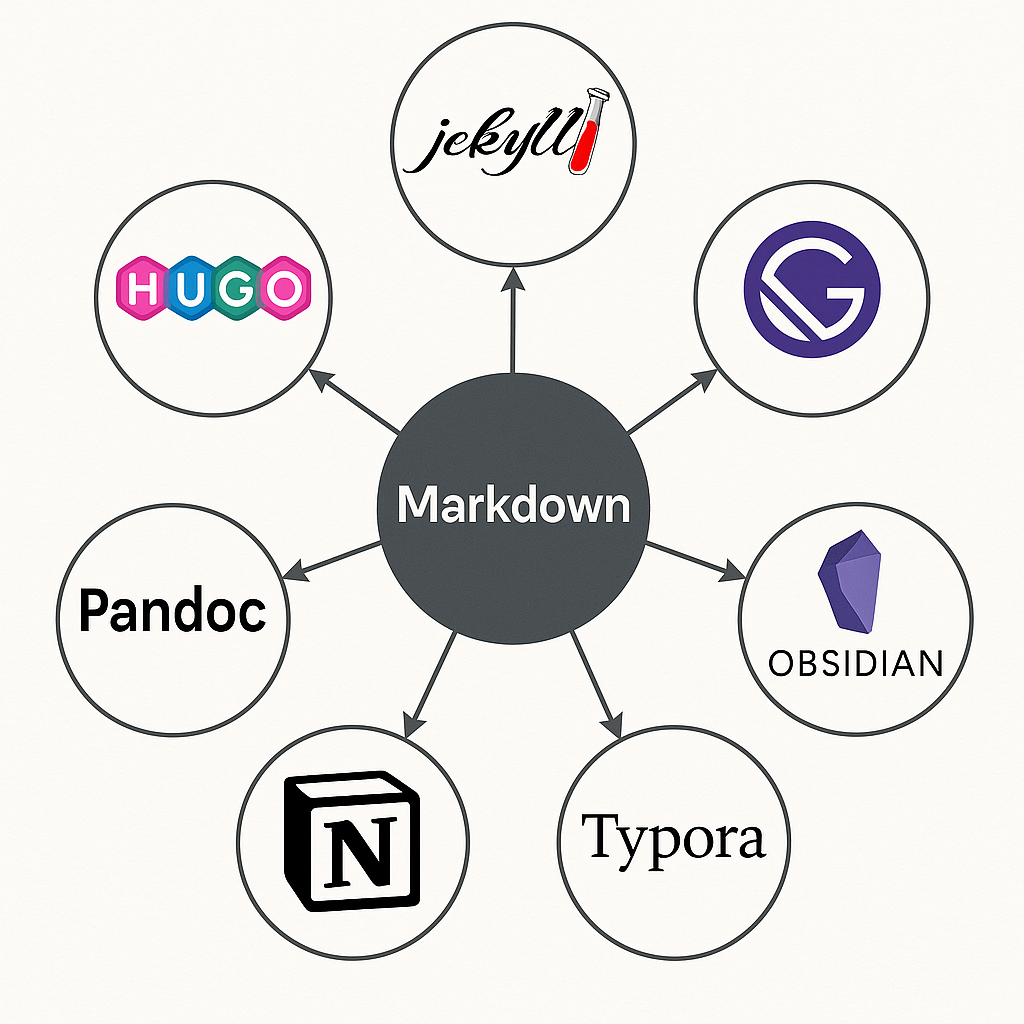 Tools in the Markdown Ecosystem