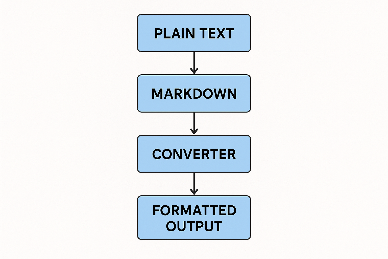 Markdown workflow diagram